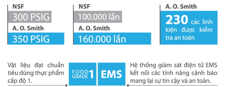 Máy lọc nước AOSmith đạt chứng nhận đạt chuẩn NSF/ANSI 58 và 42 của từ NSF International