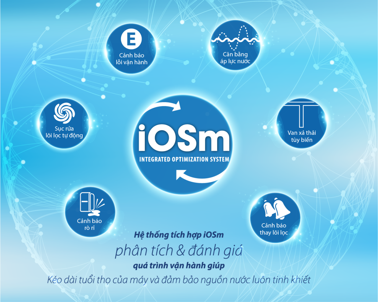 Máy lọc nước AO Smith A1 6L 5 lõi 3 he-thong-tich-hop-toi-uu-hoa-iosm