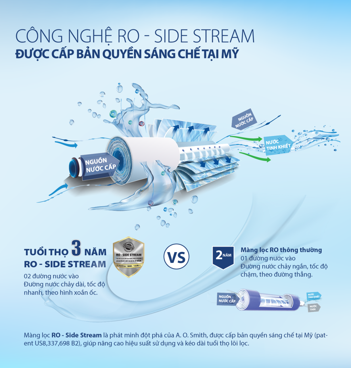 Máy lọc nước AO Smith A1 6L 5 lõi 2 Công-nghệ-màng-lọc-RO-Side-Stream